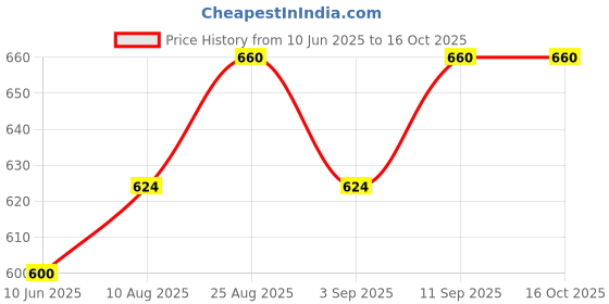 firstcry.com Toothless Candy Applique Detailed Slingback Clogs - Mint toothless Price History Graph from 10 Jun 2025 to 16 Oct 2025