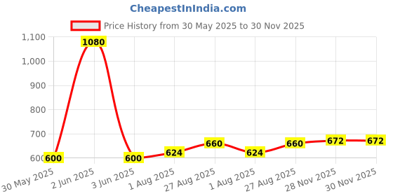 firstcry.com Toothless Candy Applique Detailed Slingback Clogs - Mint toothless Price History Graph from 30 May 2025 to 29 Nov 2025