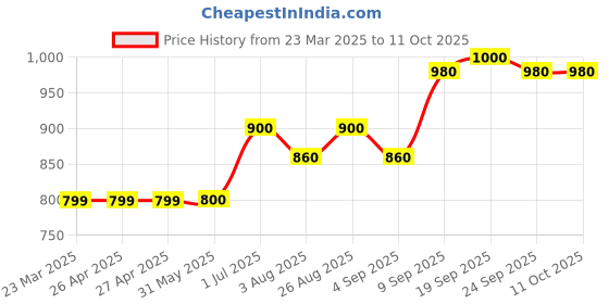 firstcry.com Toothless Checked Glitter Designed & Rhinestones Embellished Ballerinas - Gold toothless Price History Graph from 23 Mar 2025 to 11 Oct 2025