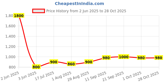 firstcry.com Toothless Checked Glitter Designed & Rhinestones Embellished Ballerinas - Gold toothless Price History Graph from 2 Jun 2025 to 28 Oct 2025