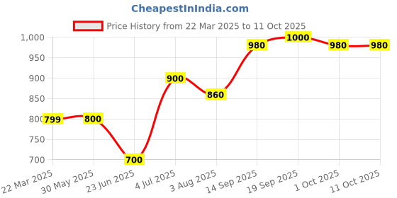 firstcry.com Toothless Checked Glitter Designed & Rhinestones Embellished Ballerinas - Silver toothless Price History Graph from 22 Mar 2025 to 10 Oct 2025