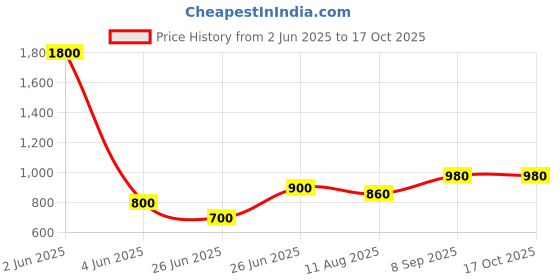 firstcry.com Toothless Checked Glitter Designed & Rhinestones Embellished Ballerinas - Silver toothless Price History Graph from 2 Jun 2025 to 16 Oct 2025