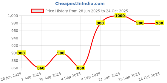 firstcry.com Toothless Checked Glitter Designed & Rhinestones Embellished Ballerinas - Silver toothless Price History Graph from 28 Jun 2025 to 23 Oct 2025