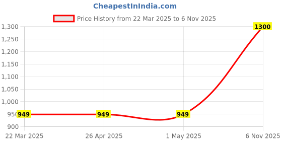 firstcry.com Toothless Colour Blocked & Mesh Detailed With Velcro Closure Shoes - White Red & Black toothless Price History Graph from 22 Mar 2025 to 6 Nov 2025