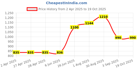 firstcry.com Toothless Colour Blocked & Side Taped With Velcro Closure Shoes - Dark Grey toothless Price History Graph from 2 Apr 2025 to 18 Oct 2025