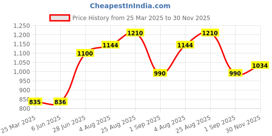 firstcry.com Toothless Colour Blocked & Side Taped With Velcro Closure Shoes - Dark Grey toothless Price History Graph from 25 Mar 2025 to 30 Nov 2025