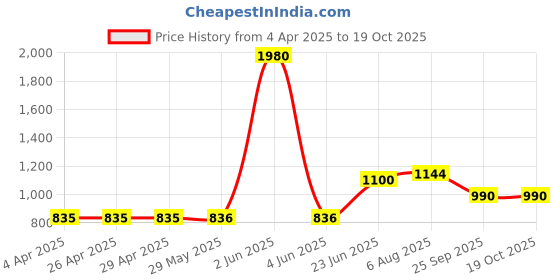 firstcry.com Toothless Colour Blocked & Side Taped With Velcro Closure Shoes - Dark Grey toothless Price History Graph from 4 Apr 2025 to 17 Oct 2025