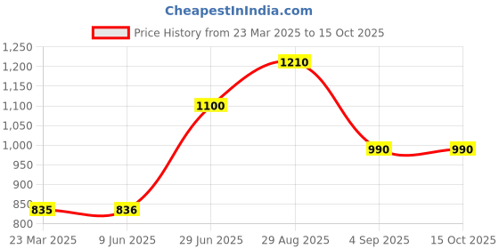 firstcry.com Toothless Colour Blocked & Side Taped With Velcro Closure Shoes - Dark Grey toothless Price History Graph from 23 Mar 2025 to 15 Oct 2025