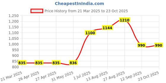 firstcry.com Toothless Colour Blocked & Side Taped With Velcro Closure Shoes - Dark Grey toothless Price History Graph from 21 Mar 2025 to 23 Oct 2025
