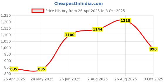 firstcry.com Toothless Colour Blocked & Side Taped With Velcro Closure Shoes - Dark Grey toothless Price History Graph from 26 Apr 2025 to 8 Oct 2025