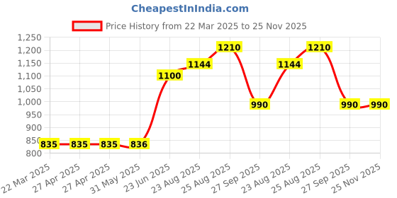 firstcry.com Toothless Colour Blocked Shoes With Velcro Closure - Dark Grey toothless Price History Graph from 22 Mar 2025 to 25 Nov 2025
