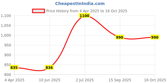 firstcry.com Toothless Colour Blocked Shoes With Velcro Closure - Dark Grey toothless Price History Graph from 4 Apr 2025 to 15 Oct 2025