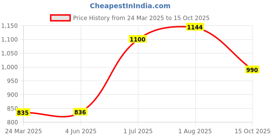 firstcry.com Toothless Colour Blocked Shoes With Velcro Closure - Dark Grey toothless Price History Graph from 24 Mar 2025 to 15 Oct 2025