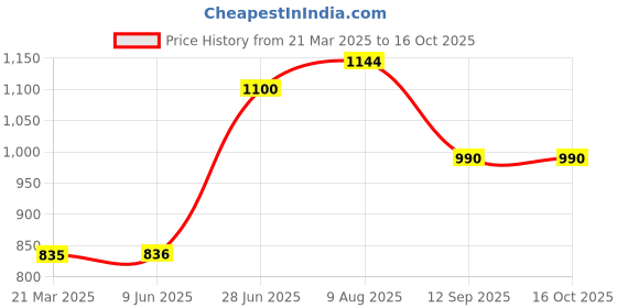firstcry.com Toothless Colour Blocked Shoes With Velcro Closure - Dark Grey toothless Price History Graph from 21 Mar 2025 to 15 Oct 2025