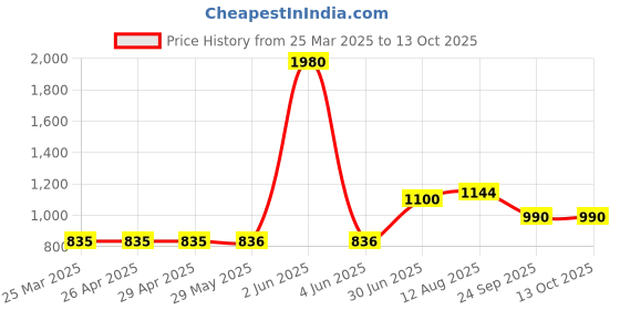 firstcry.com Toothless Colour Blocked Shoes With Velcro Closure - Dark Grey toothless Price History Graph from 25 Mar 2025 to 13 Oct 2025