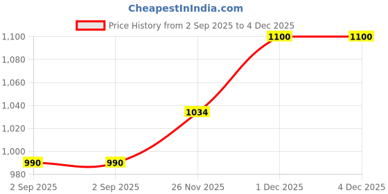 firstcry.com Toothless Colour Blocked Velcro Closure Sneakers - Blue toothless Price History Graph from 2 Sep 2025 to 4 Dec 2025