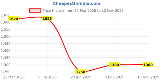 firstcry.com Toothless Diamonds Embellished With Buckle Closure Mary Jane Ballerinas - Black toothless Price History Graph from 22 Mar 2025 to 12 Nov 2025