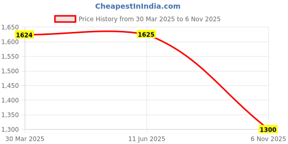 firstcry.com Toothless Diamonds Embellished With Buckle Closure Mary Jane Ballerinas - Black toothless Price History Graph from 30 Mar 2025 to 6 Nov 2025