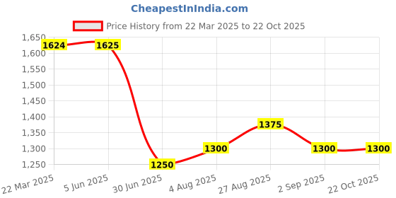 firstcry.com Toothless Diamonds Embellished With Buckle Closure Mary Jane Ballerinas - Nude toothless Price History Graph from 22 Mar 2025 to 22 Oct 2025