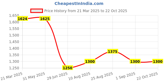 firstcry.com Toothless Diamonds Embellished With Buckle Closure Mary Jane Ballerinas - Red toothless Price History Graph from 21 Mar 2025 to 20 Oct 2025