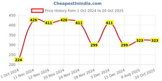 firstcry.com Toothless Disney  Featuring Frozen  Embellished Slingback Clogs -  Grey & Blue toothless Price History Graph from 1 Oct 2024 to 20 Oct 2025