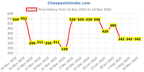 firstcry.com Toothless Disney Frozen Fearing Frozen Princess Printed Lycra Shoes - Sky Blue toothless Price History Graph from 14 Nov 2024 to 17 Nov 2025