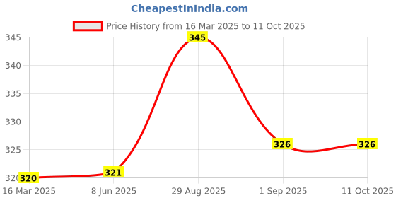 firstcry.com Toothless Disney Frozen Featuring Elsa Designed Flip Flops - Navy Blue toothless Price History Graph from 16 Mar 2025 to 11 Oct 2025