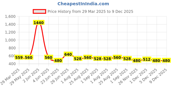 firstcry.com Toothless Disney Frozen Featuring Elsa Designed LED Shoes - Lavender toothless Price History Graph from 29 Mar 2025 to 8 Dec 2025