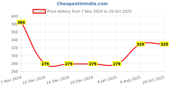 firstcry.com Toothless Disney Frozen Featuring Elsa Designed  Slides - Maroon toothless Price History Graph from 7 Nov 2024 to 28 Oct 2025