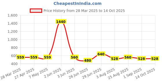 firstcry.com Toothless Disney Frozen Featuring Elsa Designed Slip On LED Shoes - Blue toothless Price History Graph from 28 Mar 2025 to 14 Oct 2025