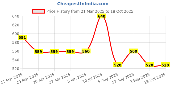 firstcry.com Toothless Disney Frozen Featuring Elsa Designed Slip On LED Shoes - Blue toothless Price History Graph from 21 Mar 2025 to 18 Oct 2025