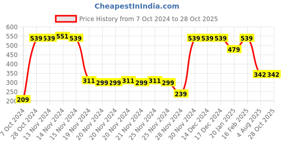 firstcry.com Toothless Disney Frozen Featuring Elsa Printed  Lycra Shoes - Navy Blue toothless Price History Graph from 7 Oct 2024 to 26 Oct 2025
