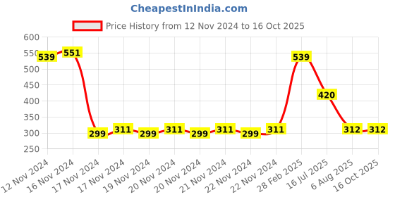 firstcry.com Toothless Disney Frozen Slip On Lycra Shoes - Black & Blue toothless Price History Graph from 12 Nov 2024 to 16 Oct 2025