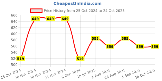 firstcry.com Toothless Disney Princess Featured Ballerinas - Pink toothless Price History Graph from 25 Oct 2024 to 23 Oct 2025