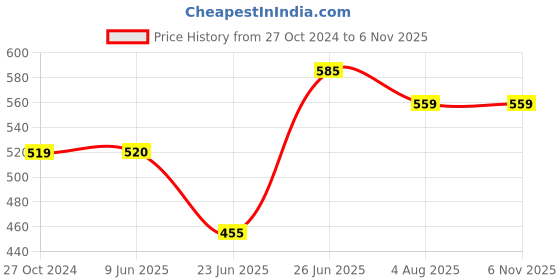 firstcry.com Toothless Disney Princess Featured Ballerinas - Pink toothless Price History Graph from 27 Oct 2024 to 6 Nov 2025