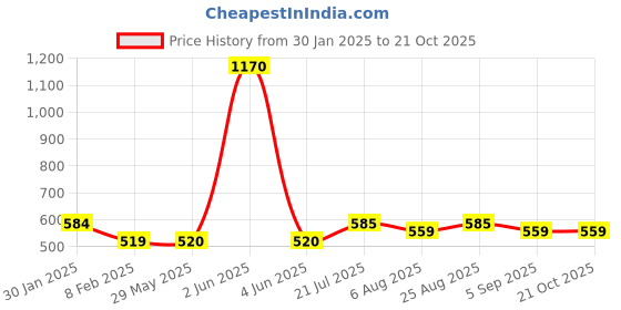 firstcry.com Toothless Disney Princess Featured Ballerinas - Pink toothless Price History Graph from 30 Jan 2025 to 20 Oct 2025