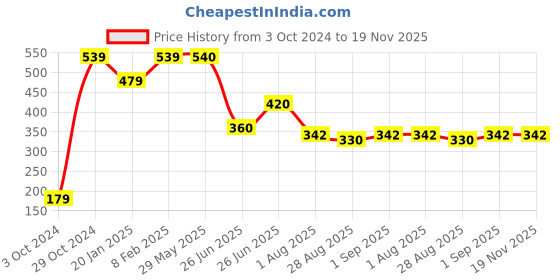 firstcry.com Toothless Disney Princess Featuring Sofia The First Printed Slip On Shoes - Blue toothless Price History Graph from 3 Oct 2024 to 18 Nov 2025