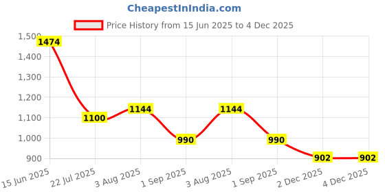 firstcry.com Toothless Floral Applique Detailed & Pearls Embellished Ballerinas - Metallic Pink toothless Price History Graph from 15 Jun 2025 to 4 Dec 2025