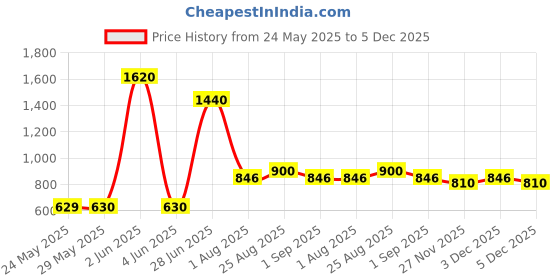 firstcry.com Toothless Floral Applique Detailed & Pearls Embellished Sandals - White toothless Price History Graph from 24 May 2025 to 5 Dec 2025