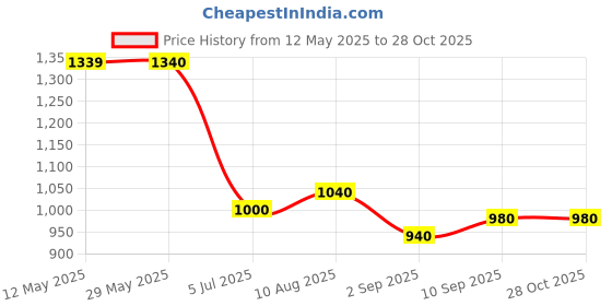 firstcry.com Toothless Floral Applique Detailed & Pearls Embellished Shimmered Mary Jane Ballerinas - Metallic Blue toothless Price History Graph from 12 May 2025 to 28 Oct 2025