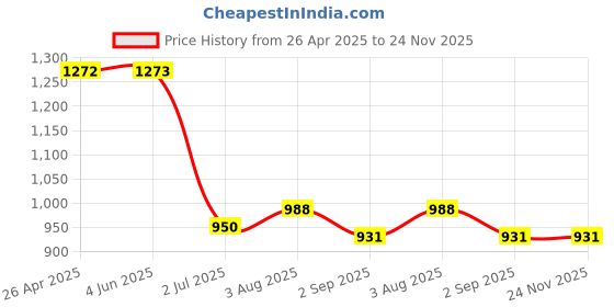 firstcry.com Toothless Floral Applique Detailed Ballerinas - Peach toothless Price History Graph from 26 Apr 2025 to 24 Nov 2025