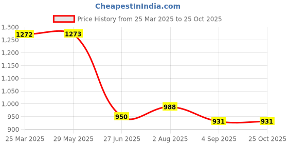 firstcry.com Toothless Floral Applique Detailed Ballerinas - Peach toothless Price History Graph from 25 Mar 2025 to 25 Oct 2025