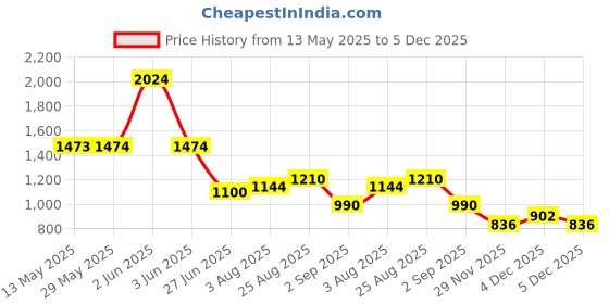 firstcry.com Toothless Floral Applique Detailed Pearls Embellished Ballerinas - Beige toothless Price History Graph from 13 May 2025 to 5 Dec 2025