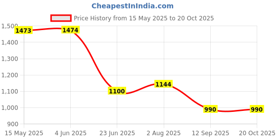 firstcry.com Toothless Floral Applique Detailed Pearls Embellished Ballerinas - Beige toothless Price History Graph from 15 May 2025 to 20 Oct 2025