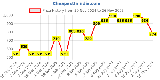 firstcry.com Toothless Floral Applique Detailed Sandals With Velcro Closure - Purple toothless Price History Graph from 30 Nov 2024 to 26 Nov 2025