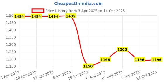 firstcry.com Toothless Floral Shaped Sequins & Beads Embellished Ballerinas - White toothless Price History Graph from 3 Apr 2025 to 14 Oct 2025
