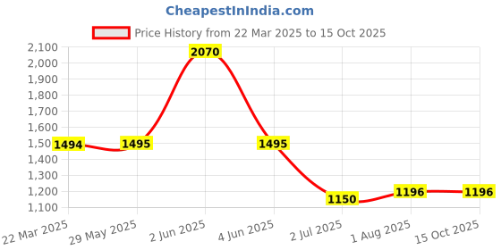 firstcry.com Toothless Floral Shaped Sequins & Beads Embellished Ballerinas - White toothless Price History Graph from 22 Mar 2025 to 14 Oct 2025