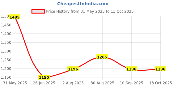 firstcry.com Toothless Floral Shaped Sequins & Beads Embellished Ballerinas - White toothless Price History Graph from 31 May 2025 to 13 Oct 2025