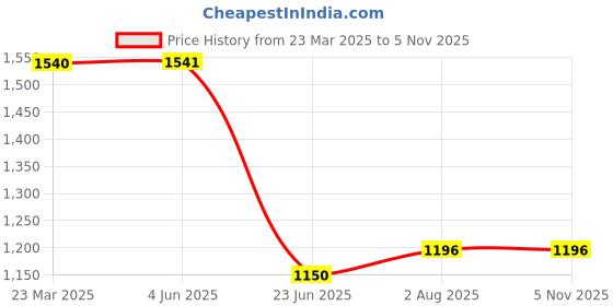 firstcry.com Toothless Floral Shaped Sequins Embellished Ballerinas - Rose Gold toothless Price History Graph from 23 Mar 2025 to 4 Nov 2025