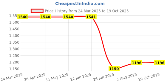 firstcry.com Toothless Floral Shaped Sequins Embellished Ballerinas - Rose Gold toothless Price History Graph from 24 Mar 2025 to 18 Oct 2025